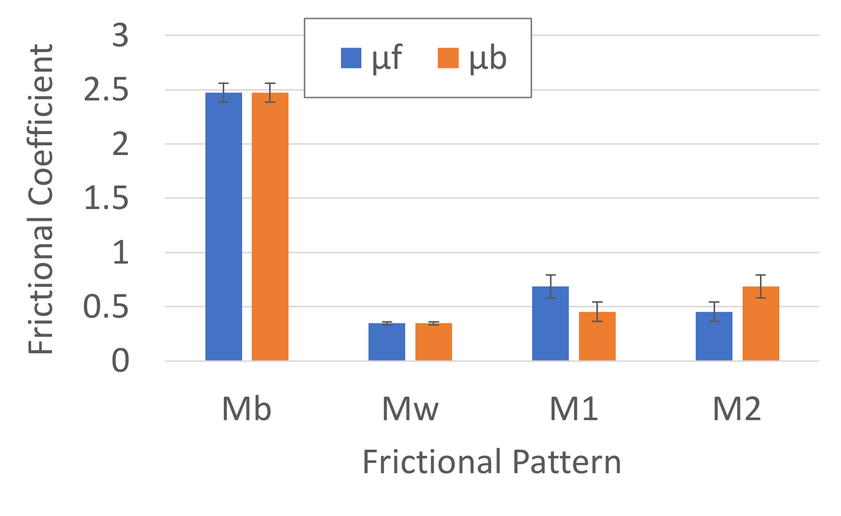 Frictional Coefficient Result