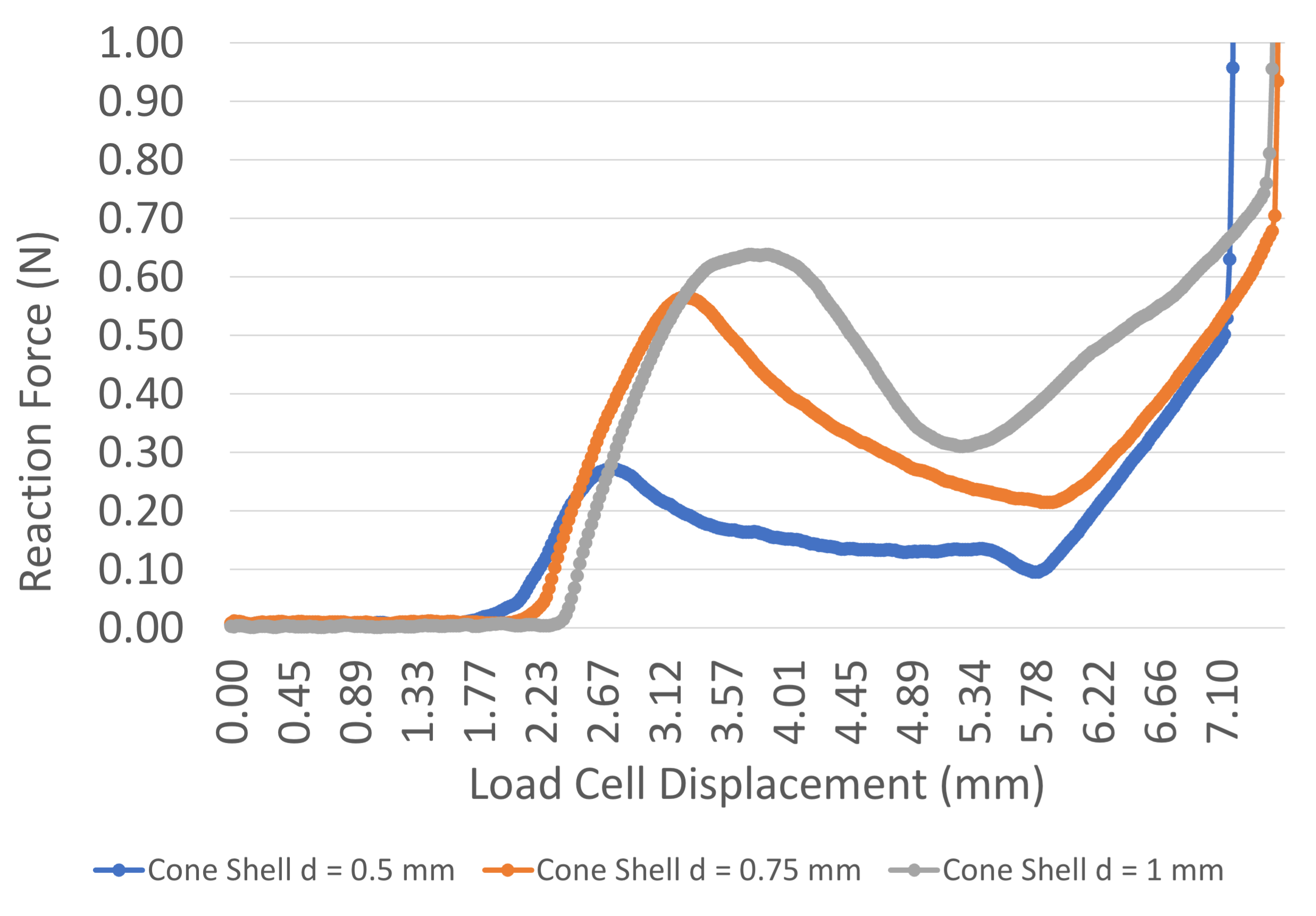 Force - Displacement Curves